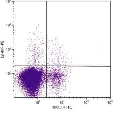 Flow Cytometry: Ly49F Antibody (HBF-719) [FITC] [NBP1-28097] - Analysis of C57BL/6 splenocytes by multiple staining.
