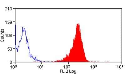 Flow Cytometry: Ly-6C Antibody (ER-MP20) [NB100-65413] - Peripheral Mouse Granulocytes stained with Rat anti Mouse Ly-6C:RPE.