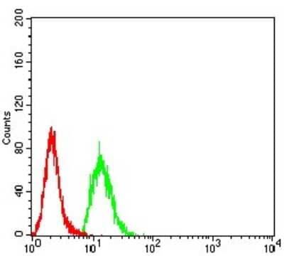 Flow Cytometry: Lysine (K)-specific Demethylase 3A/KDM3A/JMJD1A Antibody (3G10C2) [NBP2-61819] - Analysis of Hela cells using KDM3A mouse mAb (green) and negative control (red).