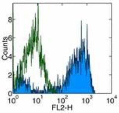 Flow Cytometry: M-CSF R/CD115 Antibody (AFS98) [Biotin] [NBP1-43592] - Staining of thioglycolate-induced peritoneal exudate cells with Anti-Mouse CD115 (c-fms) PE. Appropriate isotype controls were used (open histogram). Cells in the large scatter population were used for analysis.