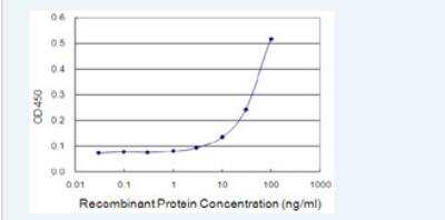 ELISA: MAF1 Antibody (2D6) [H00084232-M02-100ug] - Detection limit for recombinant GST tagged MAF1 is 3 ng/ml as a capture antibody.