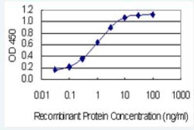 ELISA: MAP4K1 Antibody (1G6) [H00011184-M02-100ug] - Detection limit for recombinant GST tagged MAP4K1 is 0.03 ng/ml as a capture antibody.