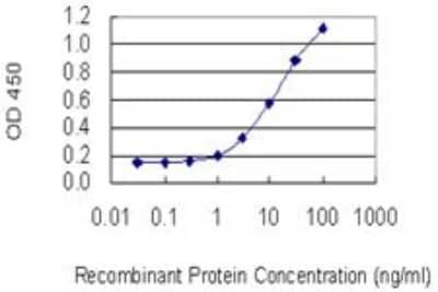 Sandwich ELISA: MARCH3 Antibody (1F6) [H00115123-M03] - Detection limit for recombinant GST tagged MARCH3 is 0.3 ng/ml as a capture antibody.