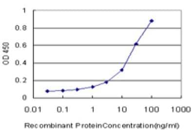 Sandwich ELISA: MARCH6 Antibody (2F7) [H00010299-M02] - Detection limit for recombinant GST tagged MARCH6 is approximately 0.3ng/ml as a capture antibody.