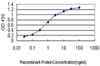 ELISA: MARCKS Antibody (2C2) [H00004082-M06] - Detection limit for recombinant GST tagged MARCKS is approximately 0.03ng/ml as a capture antibody.