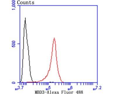 Flow Cytometry: MBD3 Antibody (JB61-47) [NBP2-75568] - Analysis of SH-SY-5Y cells with MBD3 antibody at 1/100 dilution (red) compared with an unlabelled control (cells without incubation with primary antibody; black). Alexa Fluor 488-conjugated goat anti-rabbit IgG was used as the secondary antibody.