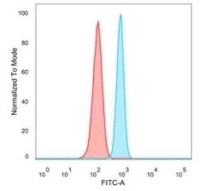 Flow Cytometry: MBD3 Antibody (PCRP-MBD3-1C4) [NBP3-08535] - Flow Cytometric Analysis of PFA-fixed HeLa cells. MBD3 Mouse Monoclonal Antibody (PCRP-MBD3-1C4) followed by goat anti- Mouse IgG-CF488 (blue); unstained cells (red).
