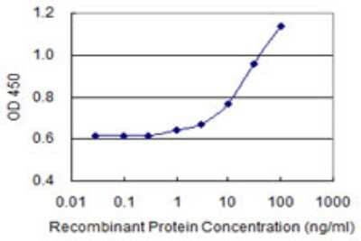 Sandwich ELISA: MBOAT7 Antibody (1D4) [H00079143-M02] - Detection limit for recombinant GST tagged MBOAT7 is 0.3 ng/ml as a capture antibody.