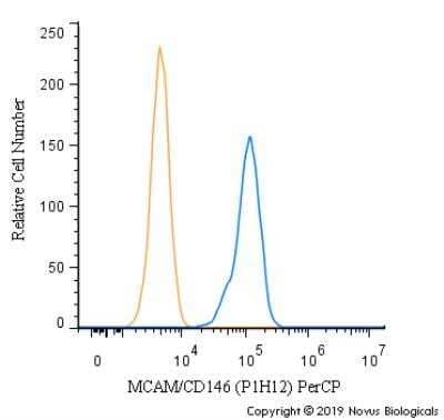 Flow Cytometry: MCAM/CD146 Antibody (P1H12) [PerCP] [NBP1-43346PCP] - A surface stain was performed on SK-MEL-28 cells with MCAM/CD146 Antibody (P0H12) NBP1-43346PCP (blue) and a matched isotype control (orange).  Cells were incubated in an antibody dilution of 5 ug/mL for 20 minutes at room temperature. Both antibodies were conjugated to PerCP.