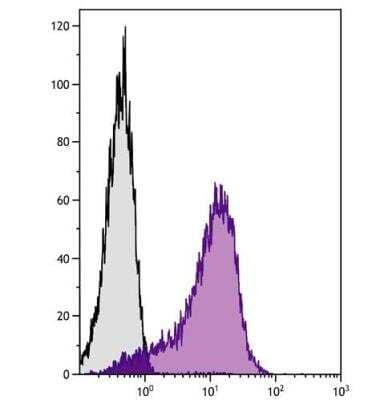 Flow Cytometry: MCAM/CD146 Antibody (c264) [FITC] [NBP1-28332] - Chicken thymocytes were stained with Mouse Anti-Chicken MCAM-UNLB followed by Goat Anti-Mouse IgG2b, Human ads-PE .