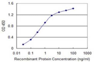 Sandwich ELISA: MCM8 Antibody (1F9) [H00084515-M02] - Detection limit for recombinant GST tagged MCM8 is 0.03 ng/ml as a capture antibody.