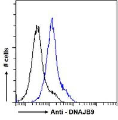 Flow Cytometry: MDG1 Antibody [NBP1-78785] - Flow cytometric analysis of paraformaldehyde fixed A431 cells (blue line), permeabilized with 0.5% Triton. Primary incubation 1hr (10 ug/mL) followed by Alexa Fluor 488 secondary antibody (1 ug/mL). IgG control: Unimmunized goat IgG (black line) followed by Alexa Fluor 488 secondary antibody.