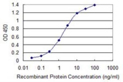 ELISA: MDR1/ABCB1 Antibody (1F11) [H00005243-M01] - Detection limit for recombinant GST tagged ABCB1 is 0.03 ng/ml as a capture antibody.