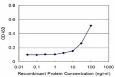 Sandwich ELISA: MDS028 Antibody (1A8) [H00055846-M01] - Detection limit for recombinant GST tagged MDS028 is approximately 3ng/ml as a capture antibody.