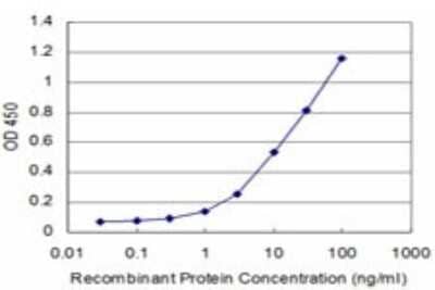 Sandwich ELISA: MED16 Antibody (2B7) [H00010025-M02] - Detection limit for recombinant GST tagged THRAP5 is approximately 1ng/ml as a capture antibody.