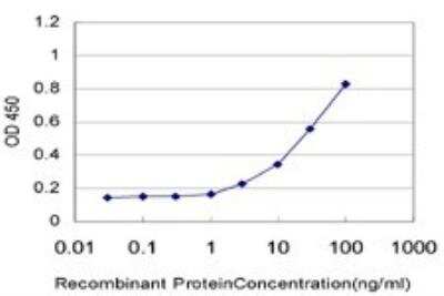 ELISA: MED17 Antibody (1B5) [H00009440-M02] - Detection limit for recombinant GST tagged CRSP6 is approximately 3ng/ml as a capture antibody.