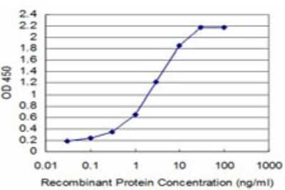 ELISA: MED21 Antibody (6B6) [H00009412-M03] - Detection limit for recombinant GST tagged SURB7 is approximately 0.1ng/ml as a capture antibody.