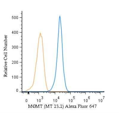 Flow (Intracellular): MGMT Antibody (MT 23.2) [Alexa Fluor 647] [NB100-168AF647] - An intracellular stain was performed on Jurkat cells with MGMT Antibody (MT 23.2) antibody NB100-168AF647 (blue) and a matched isotype control (orange). Cells were fixed with 4% PFA and then permeablized with 0.1% saponin. Cells were incubated in an antibody dilution of 2.5  ug/mL for 30 minutes at room temperature. Both antibodies were conjugated to Alexa Fluor 647.