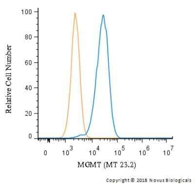 Flow Cytometry: MGMT Antibody (MT 23.2) - Azide and BSA Free [NBP2-80847] - An intracellular stain was performed on HeLa cells with MGMT Antibody (MT 23.2) antibody NB100-168 (blue) and a matched isotype control (orange). Cells were fixed with 4% PFA and then permeablized with 0.1% saponin. Cells were incubated in an antibody dilution of 1 ug/mL for 30 minutes at room temperature, followed by mouse F(ab)2 IgG (H+L) PE-conjugated secondary antibody (F0102B, R&D Systems). Image from the standard format of this antibody.