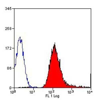 Flow Cytometry: MHC Class I RT1Ac Antibody (OX-27) [NB100-64951] - Analysis using the FITC conjugate of NB100-64951. Staining of BN rat spleen cells.