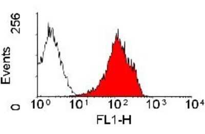Flow Cytometry: MHC Class I RT1Ac Antibody (OX-27) [NB100-64951] - Analysis using the FITC conjugate of NB100-64951. Staining of rat spleen cells.