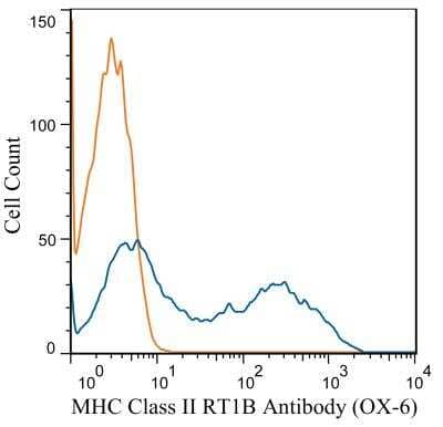Flow Cytometry: MHC Class II RT1B Antibody (OX-6) [Alexa Fluor (R) 488] [NB100-65541AF488] - Rat Splenocytes were stained with MHC Class II RT1B (OX-6) antibody NB100-65541 (blue) and a matched isotype control NBP2-27287 (orange). Cells were incubated in an antibody dilution of 1 ug/mL for 20 minutes at room temperature. The antibodies were directly conjugated to Alexa Fluor 488.