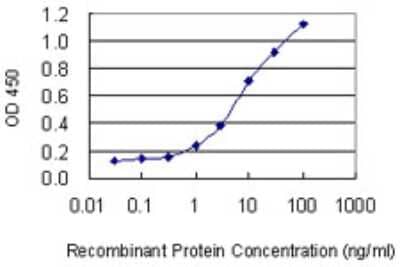 Sandwich ELISA: MIPOL1 Antibody (1B7) [H00145282-M04] - Detection limit for recombinant GST tagged MIPOL1 is 0.1 ng/ml as a capture antibody.