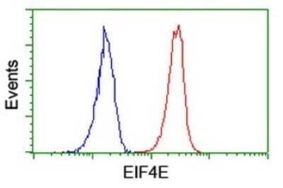 Flow Cytometry: MKRN1 Antibody (OTI2C8) - Azide and BSA Free [NBP2-72718] - Analysis of Jurkat cells, using anti-MKRN1 antibody , (Red), compared to a nonspecific negative control antibody, (Blue).