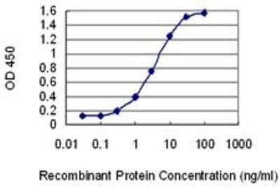 ELISA: MLK3 Antibody (3D11) [H00004296-M02] - Detection limit for recombinant GST tagged MAP3K11 is 0.1 ng/ml as a capture antibody.