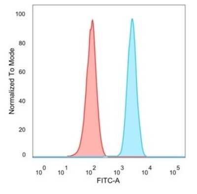 Flow Cytometry: MLX Antibody (PCRP-MLX-1G8) [NBP3-08241] - Flow Cytometric Analysis of PFA-fixed HeLa cells. MLX Mouse Monoclonal Antibody (PCRP-MLX-1G8) followed by goat anti- Mouse IgG-CF488 (blue); unstained cells (red).