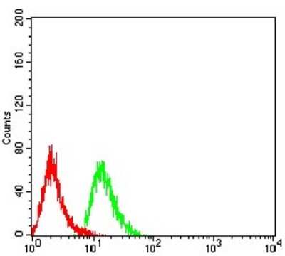 Flow Cytometry: MOBKL1B Antibody (3E7B2) [NBP2-61874] - Analysis of Hela cells using MOB1A mouse mAb (green) and negative control (red).
