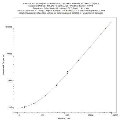 ELISA: MOSPD2 Antibody [NBP1-93499] - ELISA image submitted by a verified customer review.