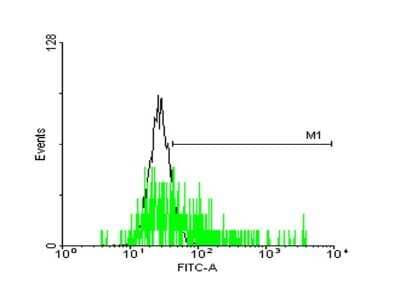 Flow Cytometry: MRGX2 Antibody [H00117194-B02P] - Analysis of negative control 293 cells (Black) and MRGPRX2 expressing 293 cells (Green) using MRGPRX2 purified mouse polyclonal antibody.