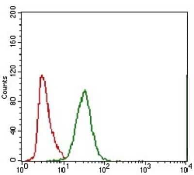 Flow Cytometry: MRP4/ABCC4 Antibody (2D2A9) [NBP2-37350] - Flow cytometric analysis of A549 cells using ABCC4 mouse mAb (green) and negative control (red).