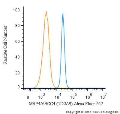 Flow Cytometry: MRP4/ABCC4 Antibody (2D2A9) [NBP2-37350] - An intracellular stain was performed on A549 cells with MRP4/ABCC4 Antibody (2D2A9) NBP2-37350AF647 (blue) and a matched isotype control (orange). Cells were fixed with 4% PFA and then permeabilized with 0.1% saponin. Cells were incubated in an antibody dilution of 2.5 ug/mL for 30 minutes at room temperature. Both antibodies were conjugated to Alexa Fluor 647.