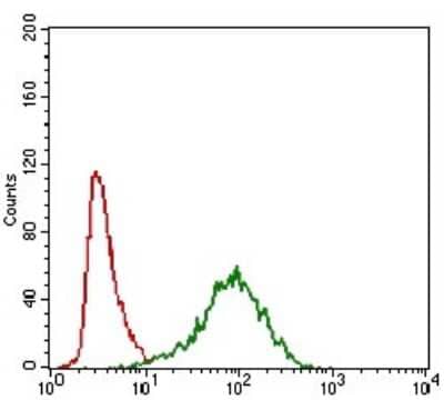 Flow Cytometry: MRP4/ABCC4 Antibody (6A7H3) [NBP2-37347] - Analysis of A549 cells using ABCC4 mouse mAb (green) and negative control (red).