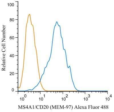 Flow Cytometry: MS4A1/CD20 Antibody (MEM-97) [Alexa Fluor 488] [NBP1-44634AF488] - A cell surface stain was performed on Raji cells with MS4A1/CD20 antibody (MEM-97) NBP1-44634AF488 (blue) along with a matched isotype control NBP2-27287AF488 (orange). Cells were incubated in an antibody dilution of 10 ug/mL for 20 minutes at room temperature. 