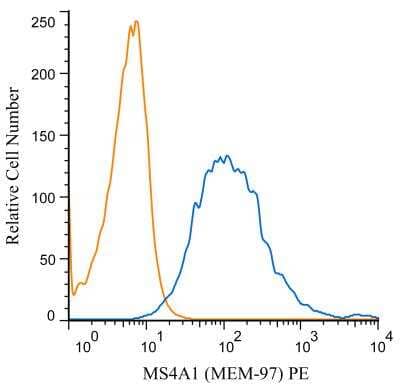 Flow Cytometry: MS4A1/CD20 Antibody (MEM-97) [PE] [NBP1-44634PE] - A cell surface stain was performed on Daudi cells with MS4A1/CD20 (MEM-97) antibody NBP1-44634PE (blue) along with a matched isotype control NBP2-27287PE (orange). Cells were incubated in an antibody dilution of 1 ug/mL for 20 minutes at room temperature. Both antibodies were conjugated to Phycoerythrin.