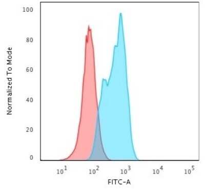 Flow Cytometry: MSH2 Antibody (MSH2/2622) - Azide and BSA Free [NBP3-08957] - Flow Cytometric Analysis of A549 cells using MSH2 Mouse Monoclonal Antibody (MSH2/2622) followed by goat anti- Mouse IgG-CF488 (Blue); Isotype Control (Red).