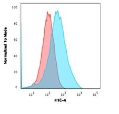 Flow Cytometry: MSH6 Antibody (MSH6/3086) - Azide and BSA Free [NBP2-79846] - Flow Cytometric Analysis of PFA-fixed MCF-7 cells using MSH6 Mouse Monoclonal Antibody (MSH6/3086) followed by goat anti-Mouse IgG-CF488 (Blue); Isotype Control (Red).