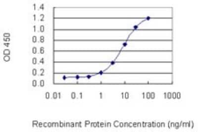 Sandwich ELISA: MSK1/RPS6KA5 Antibody (1G7) [H00009252-M11] - Detection limit for recombinant GST tagged RPS6KA5 is 0.3 ng/ml as a capture antibody.