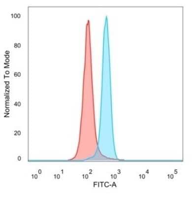Flow Cytometry: MSK1/RPS6KA5 Antibody (PCRP-RPS6KA5-1A8) [NBP3-08282] - Flow Cytometric Analysis of PFA-fixed HeLa cells. MSK1/RPS6KA5 Mouse Monoclonal Antibody (PCRP-RPS6KA5-1A8) followed by goat anti- Mouse IgG-CF488 (blue); isotype control (red).
