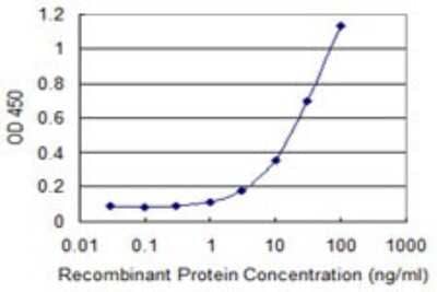 Sandwich ELISA: MSRB2 Antibody (3F12) [H00022921-M03] - Detection limit for recombinant GST tagged MSRB2 is 1 ng/ml as a capture antibody.