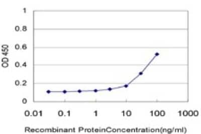 Sandwich ELISA: MTA1 Antibody (4D5) [H00009112-M01] - Detection limit for recombinant GST tagged MTA1 is approximately 3ng/ml as a capture antibody.