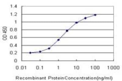 ELISA: MTF1 Antibody (2E5) [H00004520-M01] - MTF1 Antibody (2E5) [H00004520-M01] - Detection limit for recombinant GST tagged MTF1 is approximately 0.3ng/ml as a capture antibody.