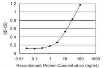 ELISA: MTGR1 Antibody (2C10) [H00009139-M15] - Detection limit for recombinant GST tagged CBFA2T2 is 0.3 ng/ml as a capture antibody.