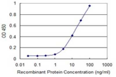 Sandwich ELISA: MTGR1 Antibody (3A2) [H00009139-M05] - Detection limit for recombinant GST tagged CBFA2T2 is 0.3 ng/ml as a capture antibody.