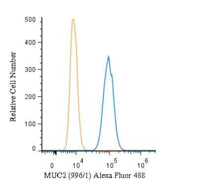 Flow (Intracellular): MUC2 Antibody (996/1) [Alexa Fluor® 488] [NB120-11197AF488] - MUC2 Antibody (996/1) [Alexa Fluor 488] [NB120-11197AF488] - An intracellular stain was performed on HeLa cells with MUC2 Antibody (996/1) NB120-11197AF488 (blue) and a matched isotype control (orange). Cells were fixed with 4% PFA and then permeabilized with 0.1% saponin. Cells were incubated in an antibody dilution of 10 ug/mL for 30 minutes at room temperature. Both antibodies were conjugated to Alexa Fluor 488.
