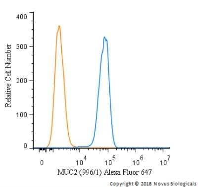 Flow Cytometry: MUC2 Antibody (996/1) [Alexa Fluor® 647] [NB120-11197AF647] - An intracellular stain was performed on HeLa cells with MUC2 Antibody [996/1] NB120-11197AF647 (blue) and a matched isotype control (orange). Cells were fixed with 4% PFA and then permeabilized with 0.1% saponin. Cells were incubated in an antibody dilution of 2.5 ug/mL for 30 minutes at room temperature. Both antibodies were conjugated to Alexa Fluor 647.