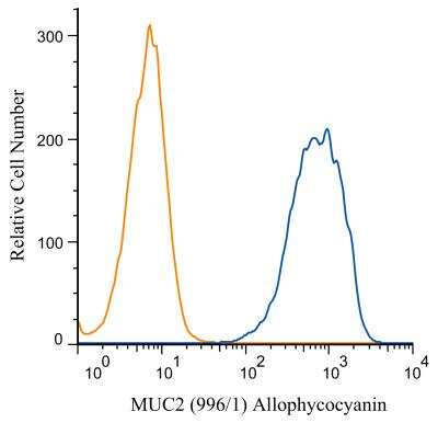 Flow Cytometry: MUC2 Antibody (996/1) [Allophycocyanin] [NB120-11197APC] - An intracellular stain was performed on NTERA-2 cells with MUC2 (996/1) antibody NB120-11197APC (blue) and a matched isotype control NBP2-27287APC (orange). Cells were fixed with 4% PFA and then permeablized with 0.1% saponin. Cells were incubated in an antibody dilution of 1 ug/mL for 30 minutes at room temperature. Both antibodies were conjugated to Allophycocyanin.